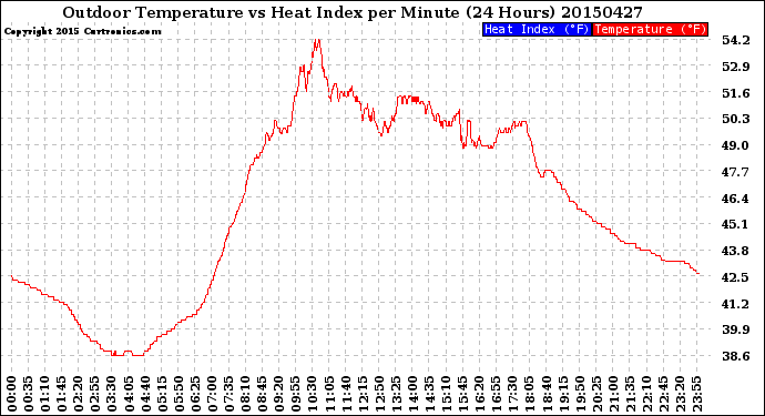 Milwaukee Weather Outdoor Temperature<br>vs Heat Index<br>per Minute<br>(24 Hours)