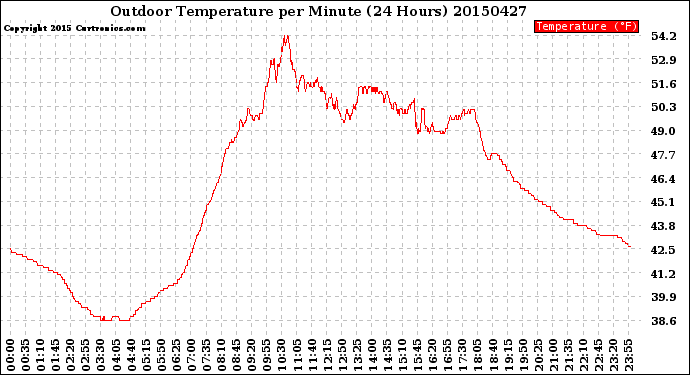 Milwaukee Weather Outdoor Temperature<br>per Minute<br>(24 Hours)