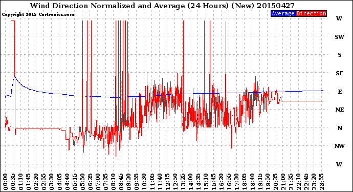 Milwaukee Weather Wind Direction<br>Normalized and Average<br>(24 Hours) (New)
