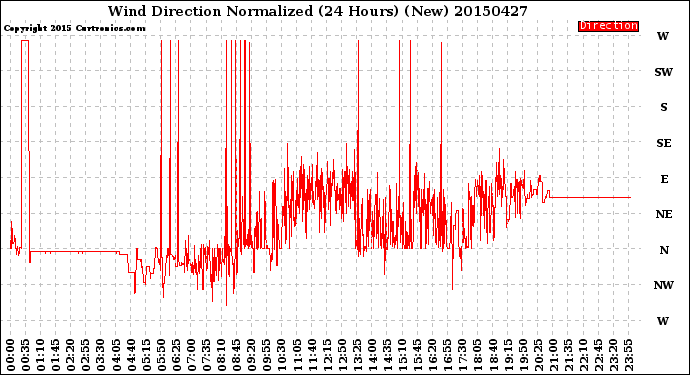 Milwaukee Weather Wind Direction<br>Normalized<br>(24 Hours) (New)