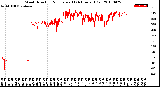 Milwaukee Weather Wind Direction<br>Normalized<br>(24 Hours) (Old)