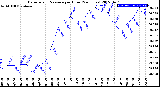 Milwaukee Weather Barometric Pressure<br>per Hour<br>(24 Hours)