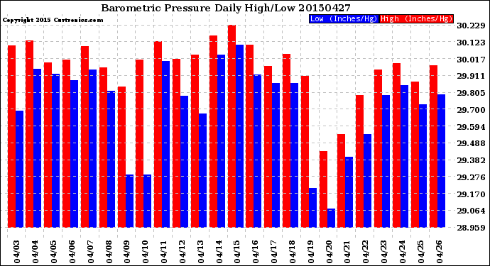 Milwaukee Weather Barometric Pressure<br>Daily High/Low