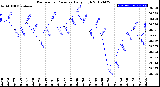 Milwaukee Weather Barometric Pressure<br>Daily High