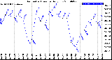 Milwaukee Weather Barometric Pressure<br>Daily Low