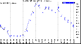 Milwaukee Weather Wind Chill<br>(24 Hours)