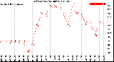 Milwaukee Weather Dew Point<br>(24 Hours)