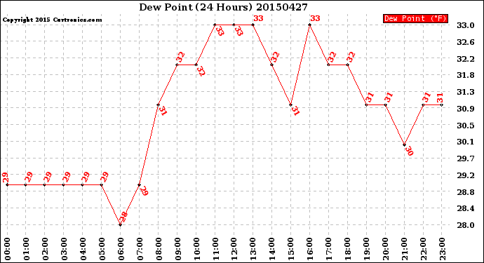 Milwaukee Weather Dew Point<br>(24 Hours)