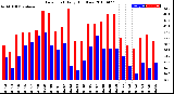 Milwaukee Weather Dew Point<br>Daily High/Low