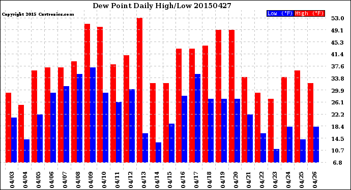 Milwaukee Weather Dew Point<br>Daily High/Low