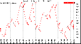 Milwaukee Weather Dew Point<br>Daily High