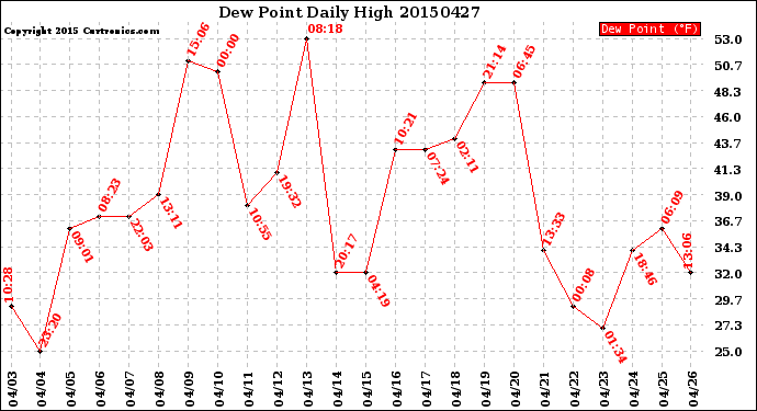 Milwaukee Weather Dew Point<br>Daily High