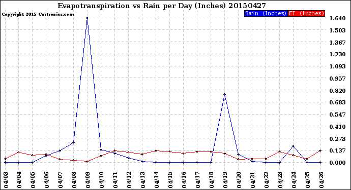 Milwaukee Weather Evapotranspiration<br>vs Rain per Day<br>(Inches)