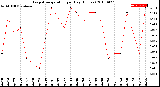 Milwaukee Weather Evapotranspiration<br>per Day (Inches)