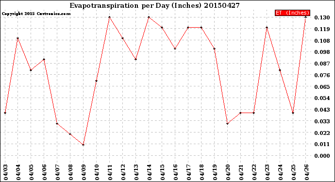 Milwaukee Weather Evapotranspiration<br>per Day (Inches)