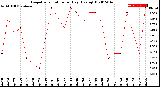 Milwaukee Weather Evapotranspiration<br>per Day (Ozs sq/ft)