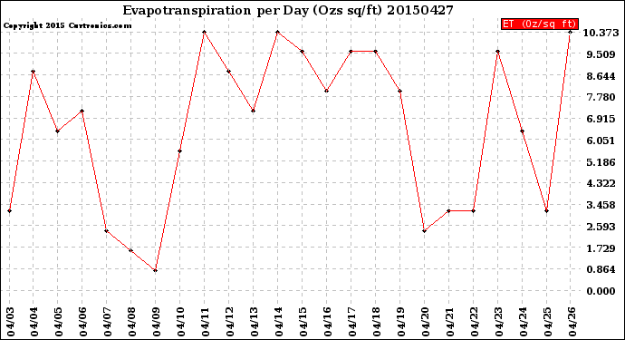 Milwaukee Weather Evapotranspiration<br>per Day (Ozs sq/ft)