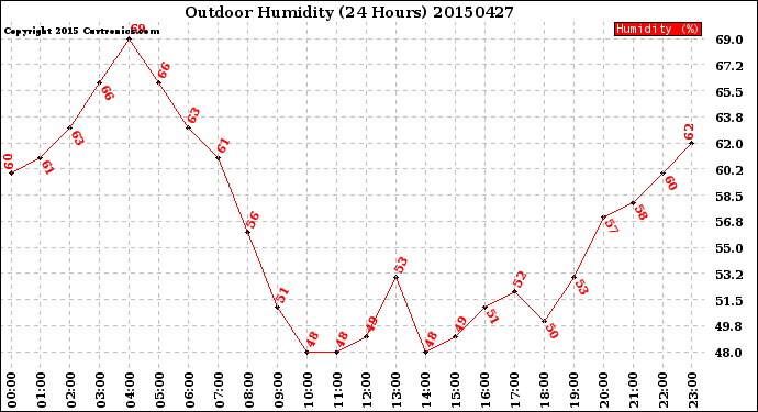 Milwaukee Weather Outdoor Humidity<br>(24 Hours)