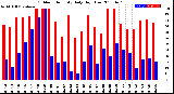 Milwaukee Weather Outdoor Humidity<br>Daily High/Low