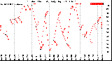 Milwaukee Weather Outdoor Humidity<br>Daily High