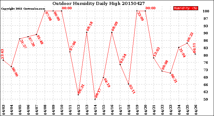 Milwaukee Weather Outdoor Humidity<br>Daily High