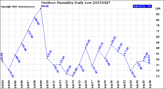 Milwaukee Weather Outdoor Humidity<br>Daily Low