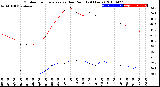 Milwaukee Weather Outdoor Temperature<br>vs Dew Point<br>(24 Hours)