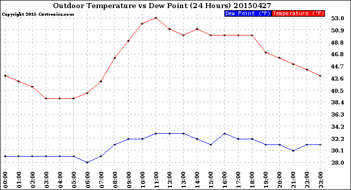 Milwaukee Weather Outdoor Temperature<br>vs Dew Point<br>(24 Hours)