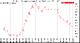 Milwaukee Weather Outdoor Temperature<br>per Hour<br>(24 Hours)