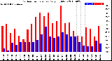 Milwaukee Weather Outdoor Temperature<br>Daily High/Low