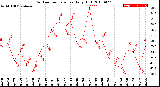 Milwaukee Weather Outdoor Temperature<br>Daily High