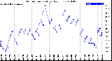 Milwaukee Weather Outdoor Temperature<br>Daily Low