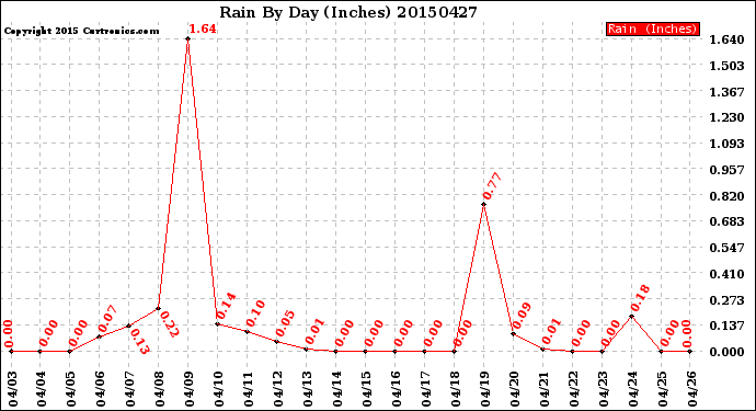Milwaukee Weather Rain<br>By Day<br>(Inches)