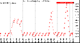 Milwaukee Weather Rain Rate<br>Daily High