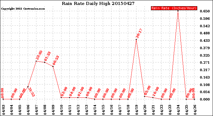 Milwaukee Weather Rain Rate<br>Daily High