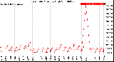 Milwaukee Weather Rain Rate<br>Monthly High