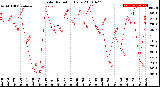 Milwaukee Weather Solar Radiation<br>Daily