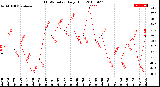 Milwaukee Weather THSW Index<br>Daily High