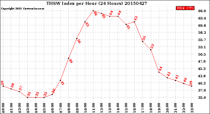 Milwaukee Weather THSW Index<br>per Hour<br>(24 Hours)