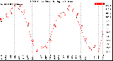 Milwaukee Weather THSW Index<br>Monthly High