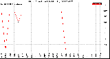 Milwaukee Weather Wind Direction<br>(By Month)