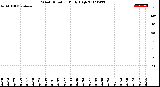 Milwaukee Weather Wind Direction<br>Daily High