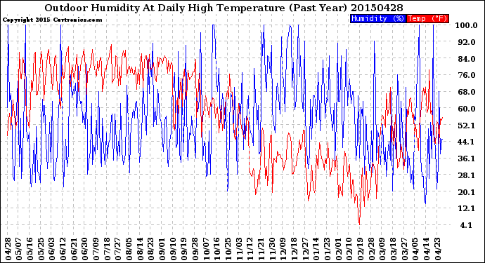 Milwaukee Weather Outdoor Humidity<br>At Daily High<br>Temperature<br>(Past Year)