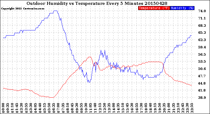 Milwaukee Weather Outdoor Humidity<br>vs Temperature<br>Every 5 Minutes