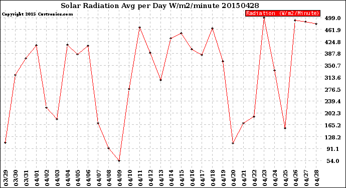 Milwaukee Weather Solar Radiation<br>Avg per Day W/m2/minute