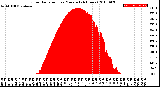 Milwaukee Weather Solar Radiation<br>per Minute<br>(24 Hours)