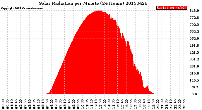 Milwaukee Weather Solar Radiation<br>per Minute<br>(24 Hours)