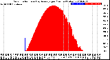 Milwaukee Weather Solar Radiation<br>& Day Average<br>per Minute<br>(Today)