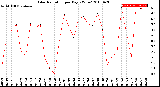 Milwaukee Weather Solar Radiation<br>per Day KW/m2