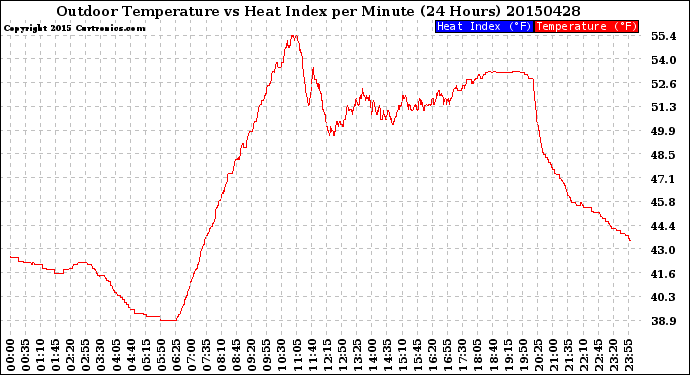 Milwaukee Weather Outdoor Temperature<br>vs Heat Index<br>per Minute<br>(24 Hours)